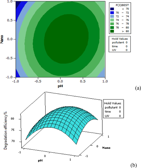 Distribution plot of pH-Nano test data (against the predicted values of furfural removal, in 3D (a) and Contour plot (b).