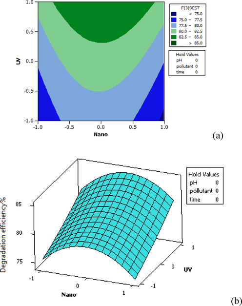 Distribution plot of UV-Nano test data against the predicted values of furfural removal in 3D (a) and Contour plot (b).