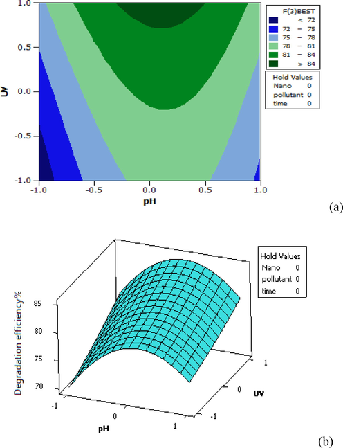 Distribution plot of UV-pH test data against the predicted values of furfural removal in 3D (a) and Contour plot (b).