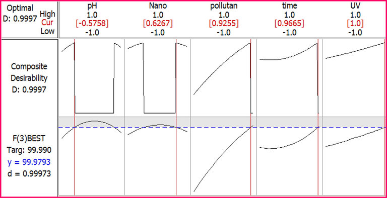 Optimal conditions designed for the photocatalytic removal of furfural by RSM.