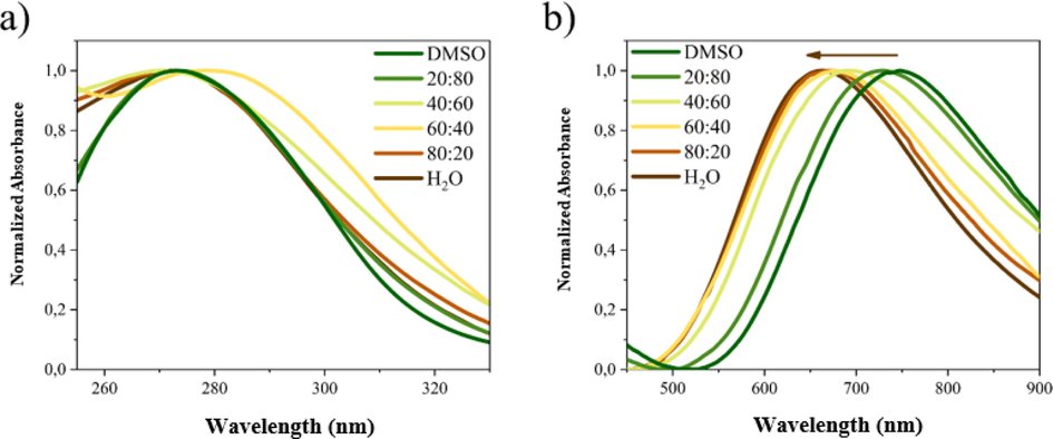 Normalized absorption spectra of 1 in different media in UV (a) and NIR (b) region.