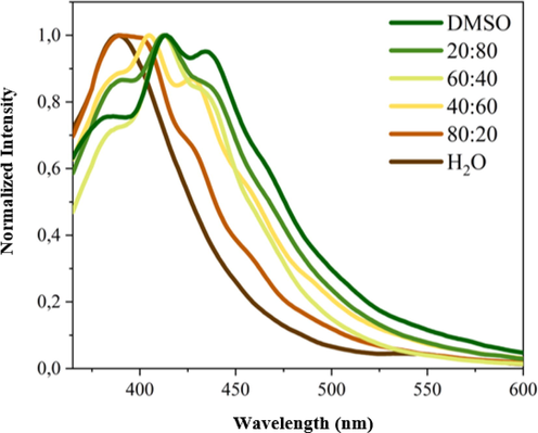 Normalized PL spectra of 1 as function of medium polarity.