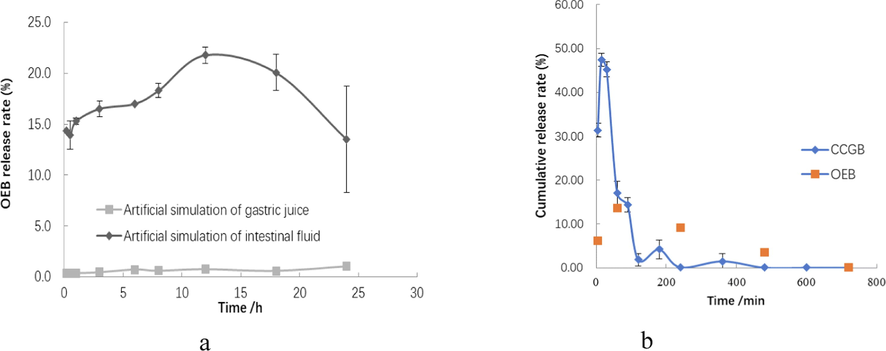 (a)Release profiles of OEB nanoparticles in artificially simulated gastrointestinal fluid; (b) Release curve of OEB over time in gastric juice following OEB nanoparticle administration.