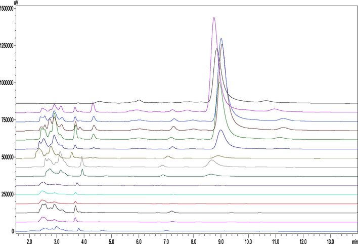 HPLC analysis of gastric juice at different times after OEB nanoparticles are administered to mice (From top to bottom, the OEB standards were 5, 15, 30, 60, 90, 120, 240, 360, 480, 600, and 720 min after gastric GBSPN, and the blank control group, respectively).