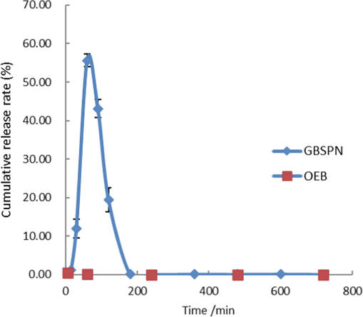 The release curve of OEB nanoparticles over time in the mouse small intestinal fluid.