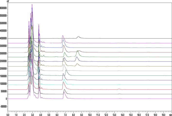 HPLC analysis of intestinal fluid at different times after OEB nanoparticle gastric filling in mice (From top to bottom, the OEB standards were 5, 15, 30, 60, 90, 120, 240, 360, 480, 600, and 720 min after gastric GBSPN, and the blank control group, respectively).