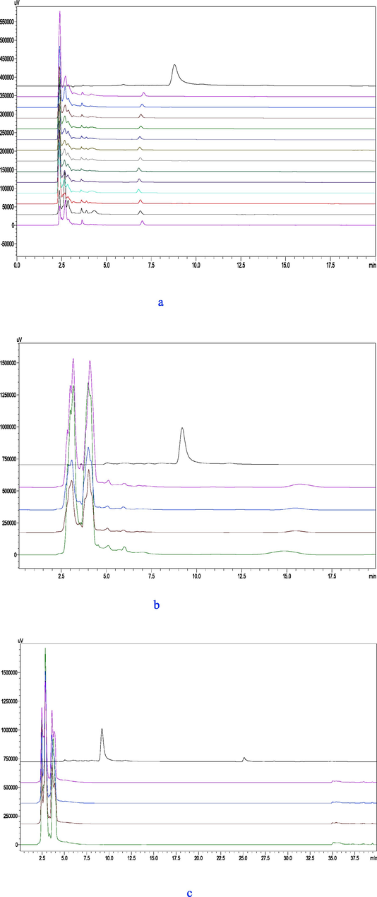 HPLC analysis of different parts at different times after OEB nanoparticle administration to mice. (a) Plasma (From top to bottom, the OEB standards were 5, 15, 30, 60, 90, 120, 240, 360, 480, 600, and 720 min after gastric GBSPN, and the blank control group, respectively);(b) Urine(From top to bottom, the OEB standards were 720, 600, and 480 min after gastric GBSPN, and the blank control group, respectively); (c) feces (From top to bottom, the OEB standards were 720, 600, and 480 min after gastric GBSPN, and the blank control group, respectively).