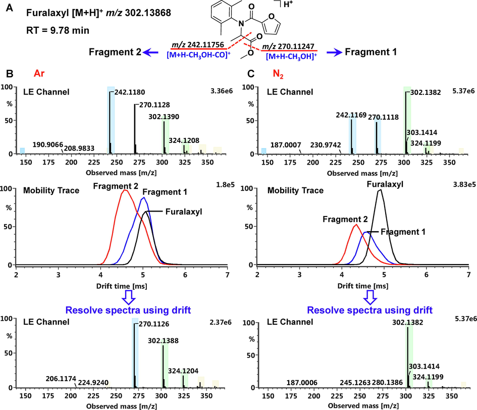 The proposed fragmentation of furalaxyl to produce Fragment 1 (m/z 270.11247) and Fragment 2 (m/z 242.11756) (A), the low-energy (LE) spectra of m/z 302.13868 and the overlapped mobiligram of the extracted ions of m/z 302.13868, 270.11247 and 242.11756 with argon (B) and nitrogen (C) as collision gas, respectively.