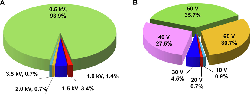 The statistics of pesticides with the highest response at different capillary voltages (A) and cone voltages (B).