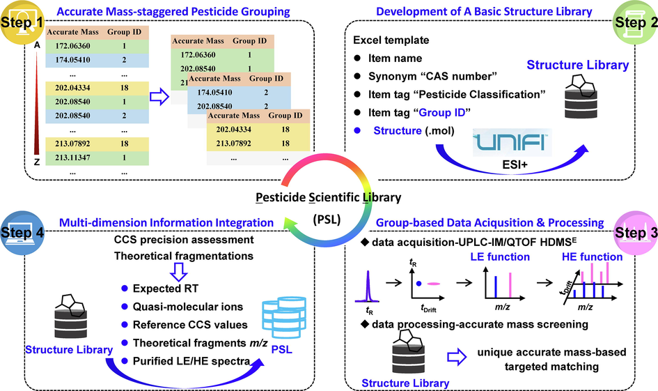 A workflow for the establishment of database including a large set of targeted analytes using UPLC-IM/Q-TOF MS.