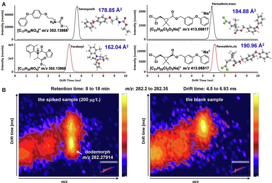 Comparison of the mobiligrams and structures of two pairs of isomeric pesticides, fenoxycarb vs. furalaxyl and trans vs. cis permethrin (A), and illustration of IMS capability on resolving interferences from complex matrix (B).