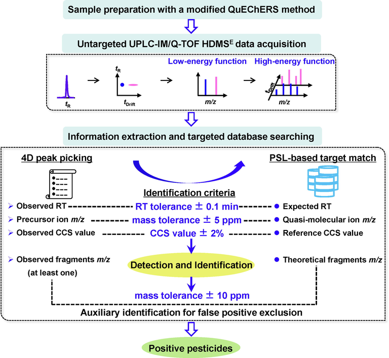 A workflow of the enhanced approach for targeted screening of pesticide residues in complex herbal medicines based on UPLC-IM/Q-TOF MS.