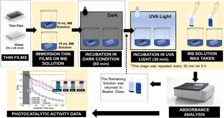 Schematic presentation of photocatalytic set-up.