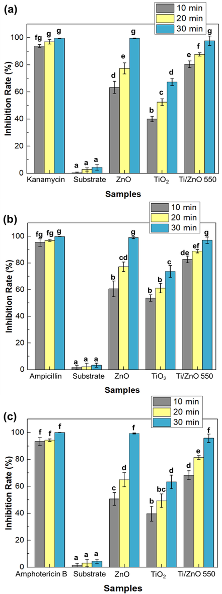 Effect of ZnO, TiO2 and TiO2/ZnO thin films on antimicrobial activity against E. coli, S. aureus and C. albicans compared to the substrate (negative control) and antibiotic (positive control) under different UV light irradiation treatments. Means denoted by a different letter indicate significant differences between treatments (p < 0.05; Tukey HSD test). The data was expressed as mean ± standard deviation (n = 3).