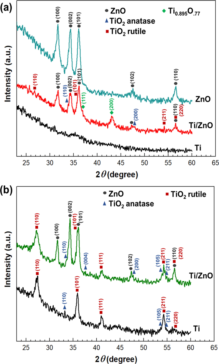 X-Ray Diffraction (XRD) Pattern of thermally oxidized Zn, Ti and Ti/ZnO thin films at (a) 400 and (b) 500 °C.