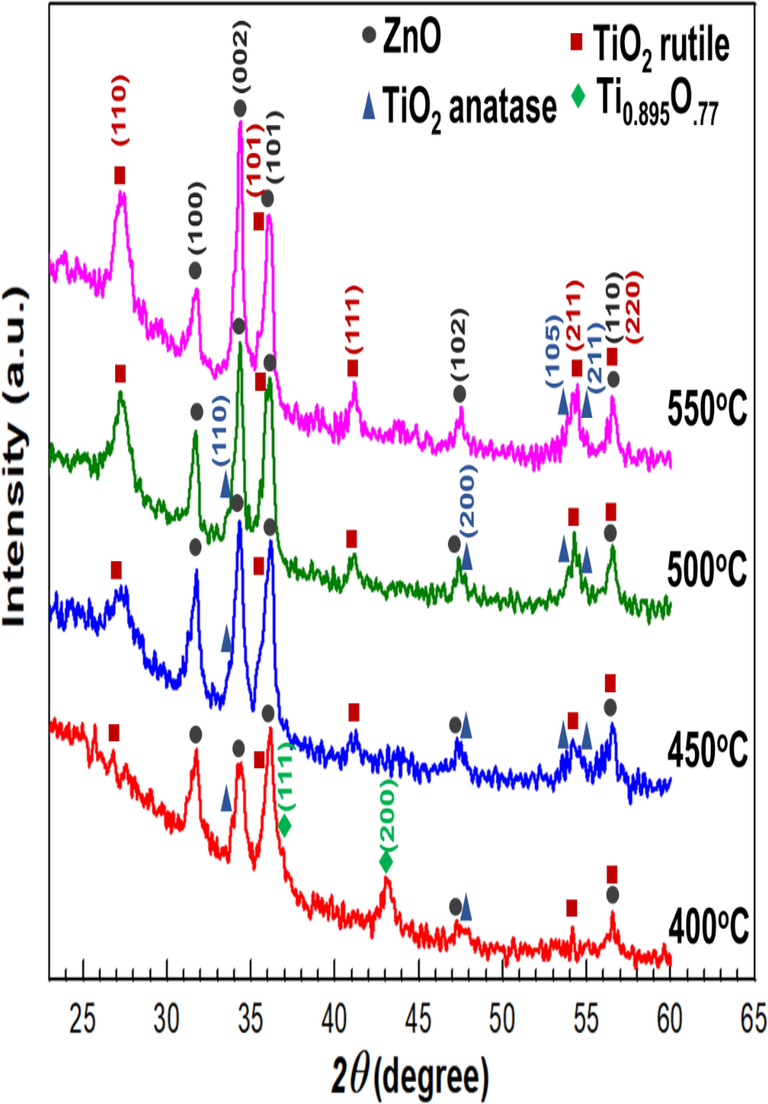 X-Ray Diffraction (XRD) Pattern of Ti/ZnO bilayer thin films under different oxidation temperatures.