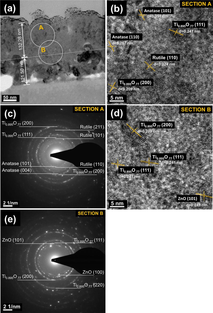 Cross-sectional Transmission Electron Microscopes (TEM) images of a thermally oxidized Ti/ZnO thin film sample at 400 °C: (a) bright field of the film with a thickness of 253.78 nm. The images (inset A and B) were selected for High-Resolution TEM and electron diffraction analysis: (b) HR-TEM image showing point “A” (c) Selected area diffraction (SAED) pattern of section “A” adjacent to anatase, rutile and Ti0.895O.77, (d) HR-TEM image showing point B, and (e) SAED pattern of section “B” adjacent to Ti0.895O.77 and ZnO.