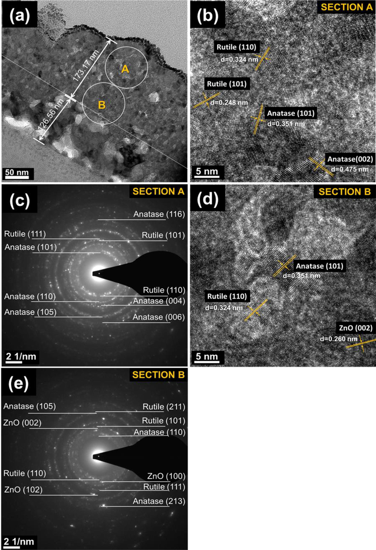 Cross-sectional Transmission Electron Microscopes (TEM) images of a thermally oxidized Ti/ZnO thin film sample thermally oxidized at 500 °C: (a) bright field of the film with a thickness of 299.73 nm. The images (inset A and B) were selected for High-Resolution TEM and electron diffraction analysis: (b) HR-TEM image showing point “A” (c) Selected area diffraction (SAED) pattern of section “A” adjacent to anatase and rutile (d) HR-TEM image showing point B, and (e) SAED pattern of section “B” adjacent to anatase, rutile and ZnO.