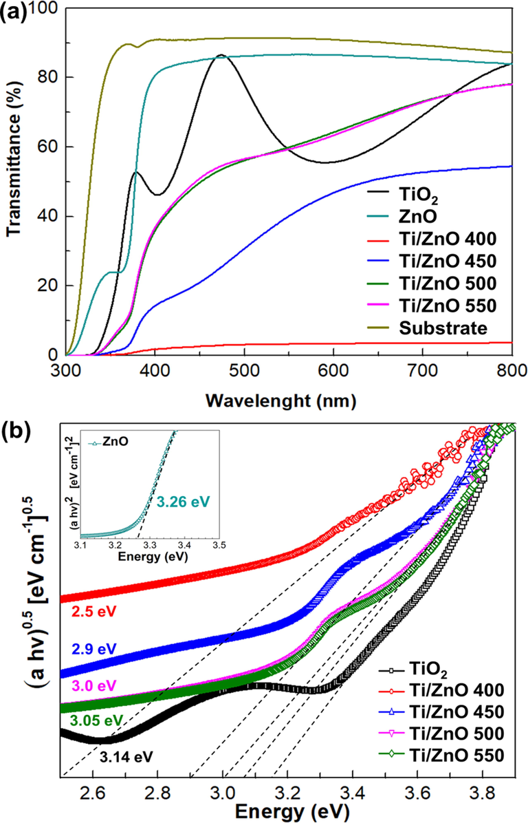 Optical properties of TiO2/ZnO thin films. (a) Transmittance of the TiO2/ZnO thin films under various oxidation temperatures. (b) Plot of ( α h v )0.5 versus photon energy ( hv ) of the TiO2/ ZnO thin films under different oxidation temperature (inset: plot of ( α h v )2 versus photon energy ( hv ) of the ZnO thin films).