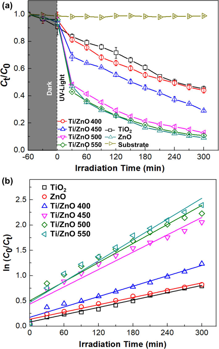 Photodegradation of Methylene Blue (MB) solution by photocatalytic reaction with TiO2/ ZnO thin film under UV-light (λ = 365 nm) irradiation and (b) Kinetics curves (first-order reaction) of thin films samples with MB under various oxidation temperature. The experimental condition is: MB concentration (C0) = 10 mg/L, T = 25 ± 2 °C.