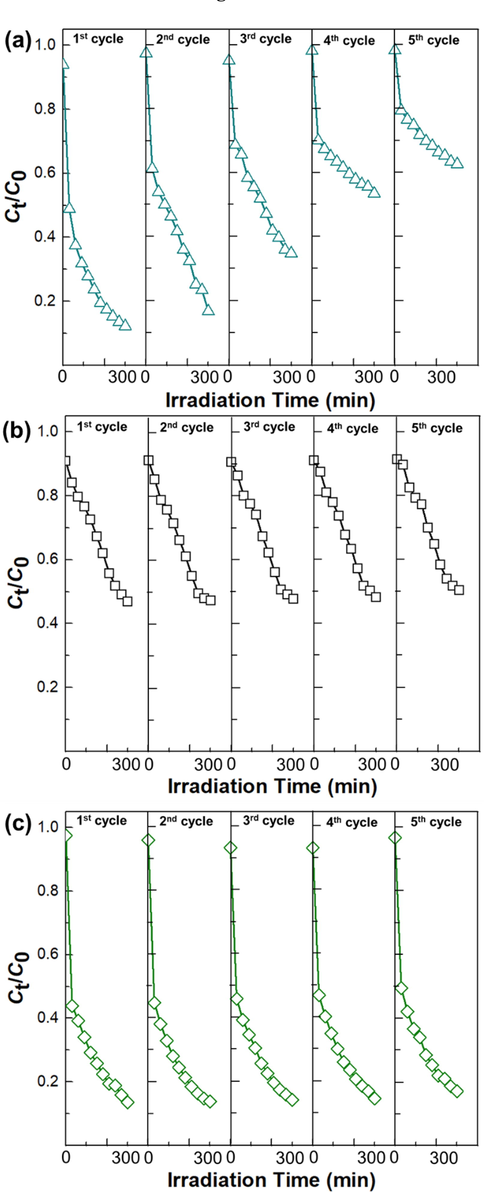 Photocatalytic stability performance of (a) ZnO and (b) TiO2 and (c) TiO2/ZnO bilayer toward photodegradation of Methylene Blue solution under 300 min of UV irradiation.