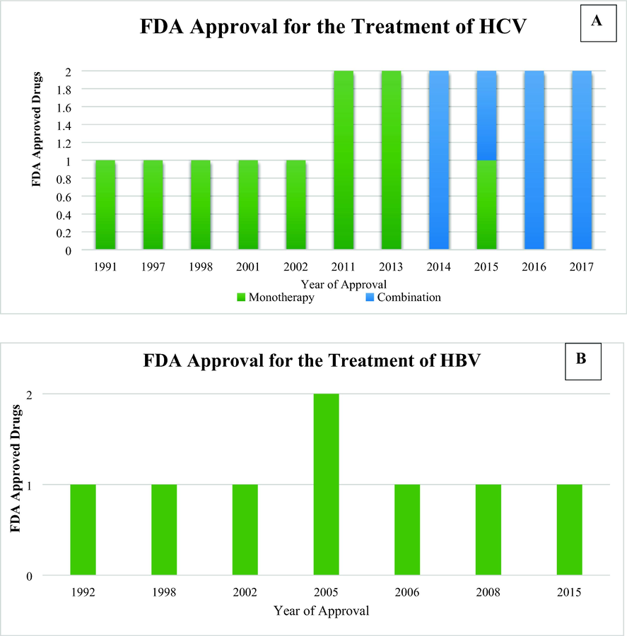 FDA-approved monotherapies and combination regimens for the treatment of HCV (A) and HBV (B).