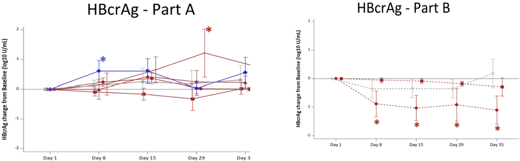 Change in circulating HBcrAg in patients after a 4-week Vonafexor treatment. Mean changes (SD) from day 1 baseline to day 35 of HBcrAg (log10 U/mL). Groups were treated with Vonafexor (red lines), placebo (grey, straight line, circle), or entecavir (blue, straight line, rhombus). Vonafexor 100 mg once daily (straight line square); Vonafexor 200 mg once daily (straight line, triangle); Vonafexor 400 mg once daily (straight line, circle); Vonafexor 200 mg twice daily (straight line, cross); Vonafexor 300 mg daily combined with pegylated interferon alpha-2a (dotted line, rhombus); Vonafexor 150 mg twice daily combined with pegylated-interferon alpha-2a (dotted line, square); placebo with pegylated interferon alpha-2a (dotted line, circle). HBcrAg, hepatitis B core related antigen. Significance: * indicates p < 0.05 for change from baseline. # indicates p < 0.05 vs. placebo. o indicates p < 0.05 for change from baseline and vs. placebo. Reproduced with permission from Erken et al (Erken et al., 2021).