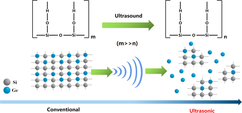 Mechanism diagram of ultrasonic depolymerization of germanium silicon precipitation.