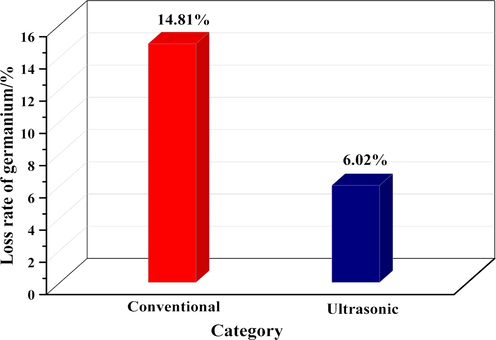 The loss rate of germanium in simulated solution under ultrasonic and conventional conditions.