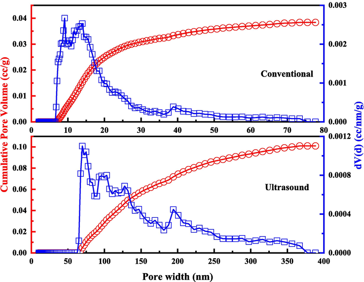 Analysis of BET of centrifugal slag under ultrasonic and conventional conditions.