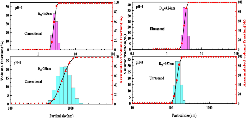 Particle size distribution of simulated solutions with different pH values under conventional and ultrasonic conditions.