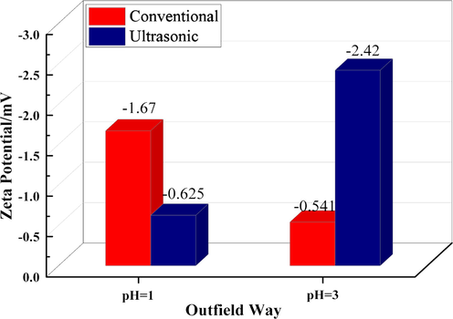 Zeta potential of simulated solutions with different pH under conventional and ultrasonic conditions.