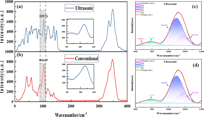 Raman spectral analysis of centrifugal slag under ultrasonic and conventional conditions (a and c are Raman spectra of ultrasonic and conventional centrifugal slag respectively, b and d are Gaussian Raman spectra of ultrasonic and conventional centrifugal slag respectively).