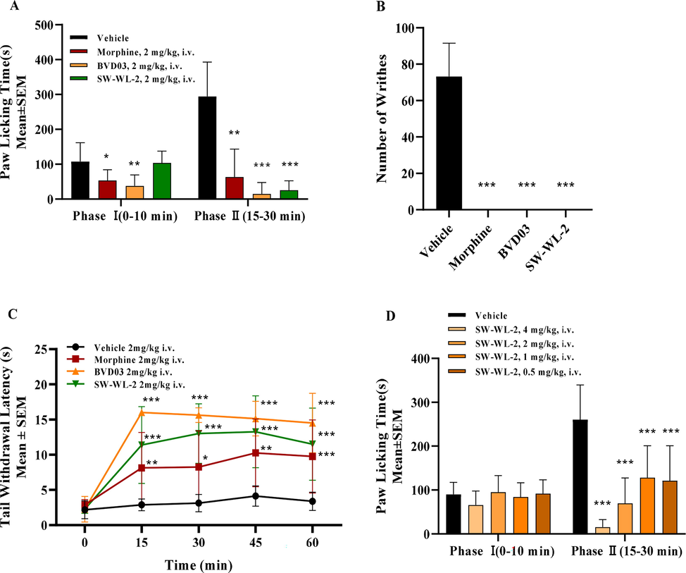 The test compounds produced antinociceptive behavior in an acute pathological pain model assay. The results are expressed as the mean ± standard error of the mean (n = 8). *P < 0.05, **P < 0.01, ***P < 0.001 vs. vehicle (two-way analysis of variance test). The blank controls consisted of mice treated i.v. with saline for the formalin paw-licking test and injected with saline in the paw for the writhing test. (A) Formalin paw-licking test. (B) Acetic acid-induced writhing test. (C) Hot-water tail withdrawal test. (D) The analgesic activity of SW-WL-2 after i.v. injection at four different doses in the formalin paw-licking test.