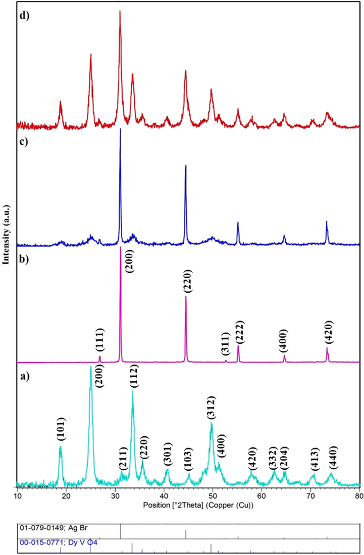 XRD patterns of (a) DyVO4 (sample 3), (b) AgBr, (c) DyVO4/AgBr nanocomposites before, and (d) after calcination.