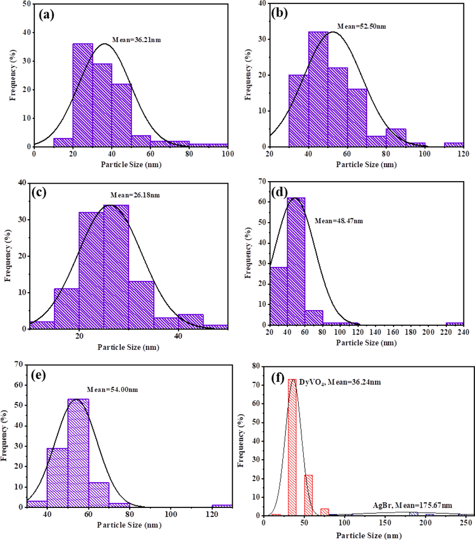Size distribution diagrams of DyVO4 nanostructures in the presence of different molar ratios of Dy to H2Salen: (a) 1:0.5, (b) 1:1, (c) 1:2 at 25℃, in different reaction temperatures: (d) 0 °C, (e) 50 °C, and (f) DyVO4/AgBr nanocomposite at 25 °C.