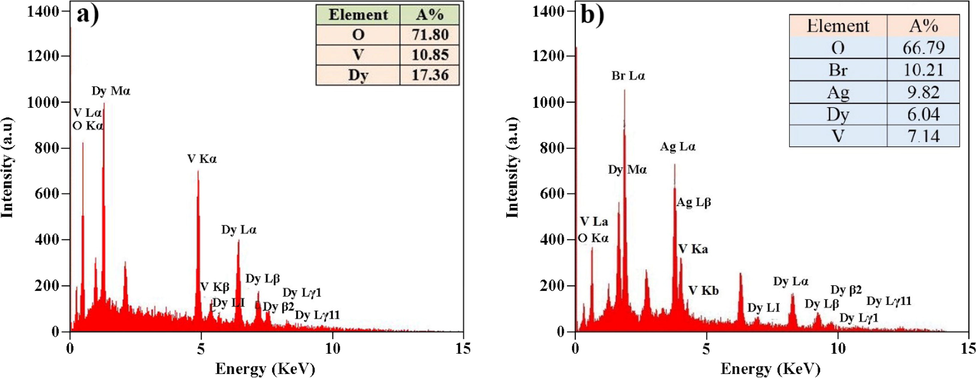 EDS spectra of (a) DyVO4, and (b) DyVO4/AgBr nanocomposites at 25 °C.