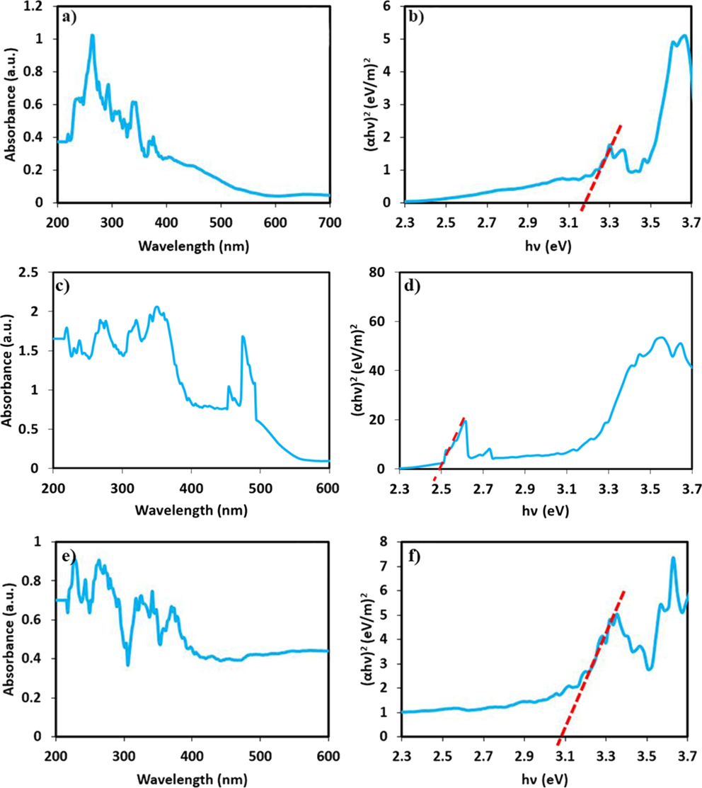 DRS spectra and Tauc plots of (a and b) DyVO4, (c and d) AgBr, and (e and f) DyVO4/AgBr nanocomposites at 25 °C.