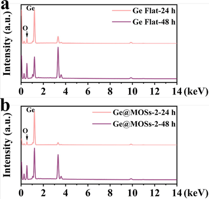 EDS spectra of (a) Ge flat and (b) Ge@MOSs-2 (8 h) as battery anodes after 24 and 48 h of discharge.