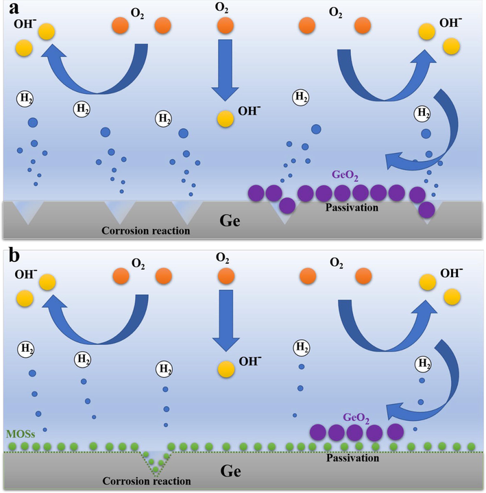 Diagram of discharge mechanisms of (a) bare Ge and (b) Ge@MOSs as anodes in Ge-air batteries.