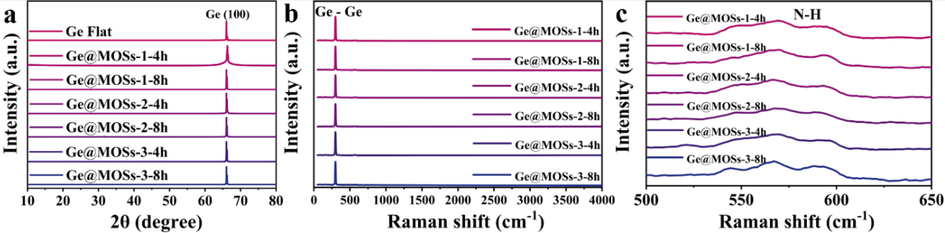 (a) XRD pattern and (b,c) Raman spectrum of the prepared Ge@MOSs sample.