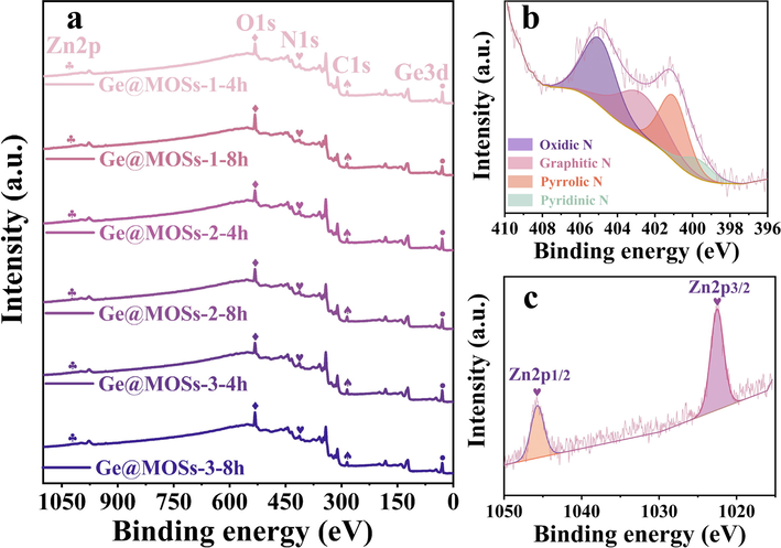 (a) Wide-scanned XPS spectrum of Ge@MOSs; (b) High-resolution XPS spectrum of Zn2p;(c) High-resolution XPS spectrum of N1s.