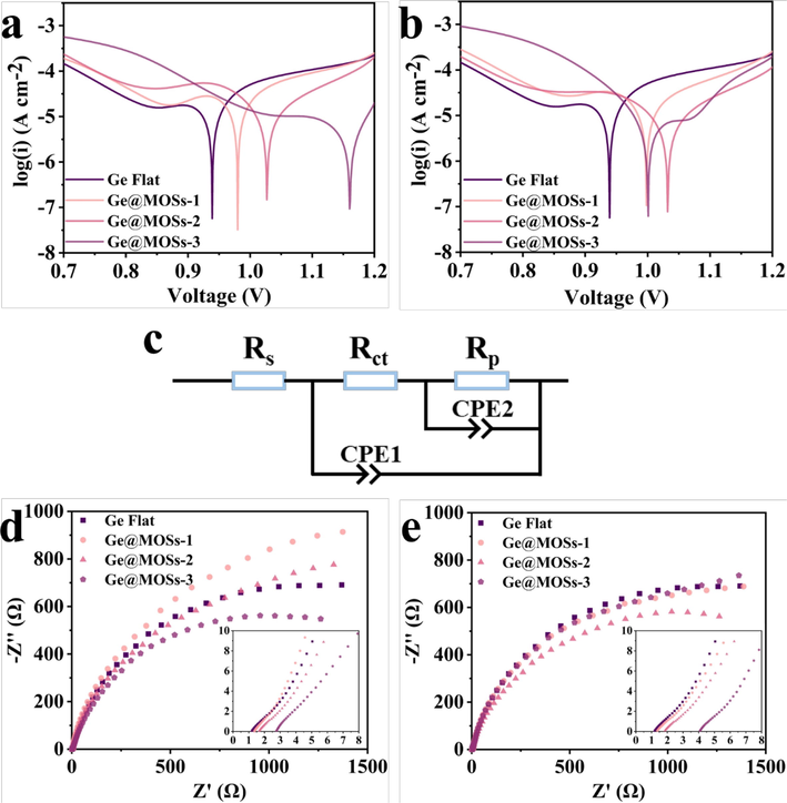 Tafel curves of Ge flat, Ge@MOSs-1, Ge@MOSs-2, and Ge@MOSs-3 when the reaction time is (a) 4 h and (b) 8 h; (c) The equivalent circuit diagram for fitting EIS; Nyquist plots of Ge flat, Ge@MOSs-1, Ge@MOSs-2, and Ge@MOSs-3 when the reaction time is (d) 4 h and (e) 8 h.