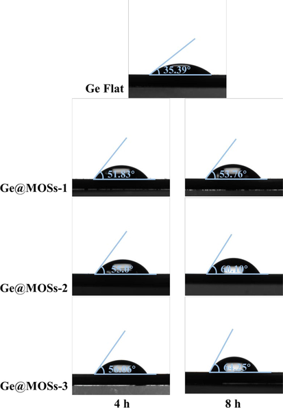 Contact angles of H2O on the bare Ge flat, Ge@MOSs-1, Ge@MOSs-2, and Ge@MOSs-3.