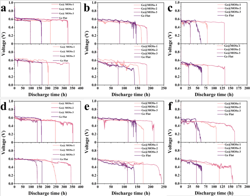 Two sets of galvanostatic discharge curves of Ge@MOSs-1, Ge@MOSs-2, Ge@MOSs-3, and Ge flat samples as anodes at the current density of (a) 65 μA cm−2, (b) 97.5 μA cm−2, and (c) 130 μA cm−2 when the reaction time is 4 h; Two sets of galvanostatic discharge curves of Ge@MOSs-1, Ge@MOSs-2, Ge@MOSs-3, and Ge flat samples as anodes at the current density of (d) 65 μA cm−2, (e) 97.5 μA cm−2, and (f) 130 μA cm−2 when the reaction time is 8 h.