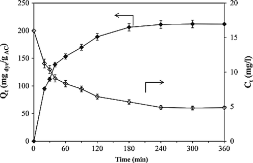 Effect of contact time (Maneerung et al., 2016).