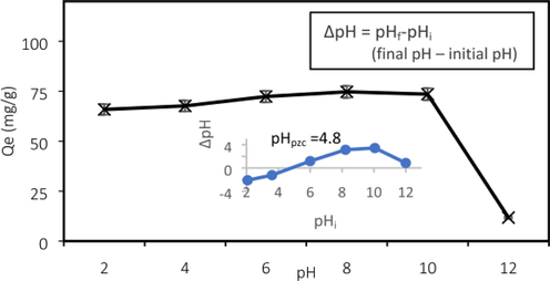 Effect of pH (Ahmad et al., 2020).