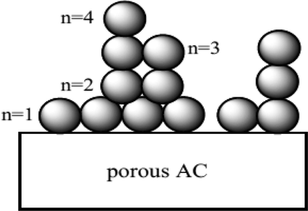 Number of layers, n.