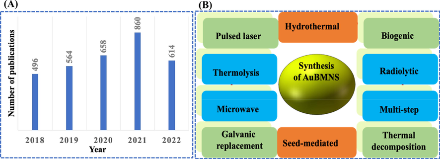 (A) AuBMNS for Hg+2 detection. Number of articles in the last five years (2018–2022), searched on May 26, 2022, using the keywords “gold nanoparticles and mercury detection”. (B) Different methods for the preparation of AuBMNS.