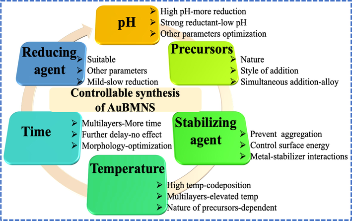 Influences of important reaction parameters on the morphology-controlled preparation of AuBMNS. Shape, size, surface structure and overall morphology can be controlled by regulating the power of reductant, precursors (nature/concentration), stabilizing/coating agents, time, temperature and pH.